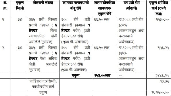 Atal Bamboo Samruddhi Yojana Chart